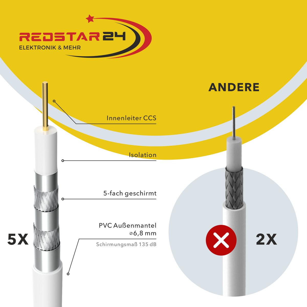 RedStar24 Câble coaxial satellite 135 dB 5 couches blindé – Câble satellite numérique avec 10 connecteurs F – HDTV, 4K UHD, 3D – 10m à 100m